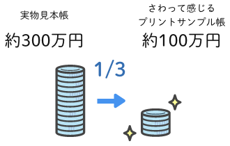 実物見本帳 約300万円→さわって感じるプリントサンプル帳 約100万円（約3分の1）